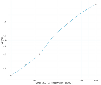 VEGFA ELISA Kit