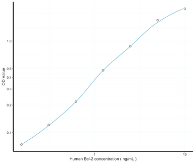 Bcl-2 ELISA Kit