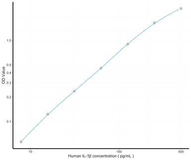 Human IL-1B ELISA Kit