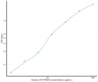 Human Troponin T ELISA Kit