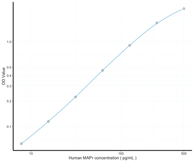 Total Tau ELISA Kit