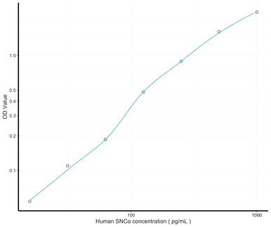 Alpha-synuclein ELISA Kit