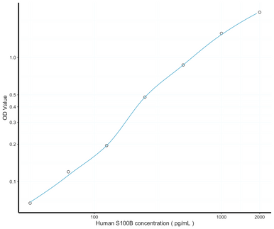 S100B ELISA Kit