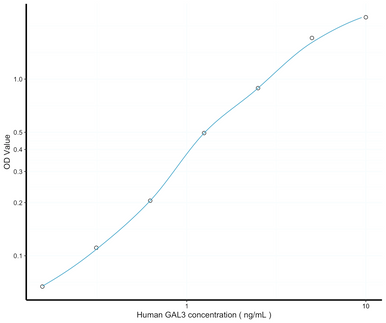 Galectin-3 ELISA Kit