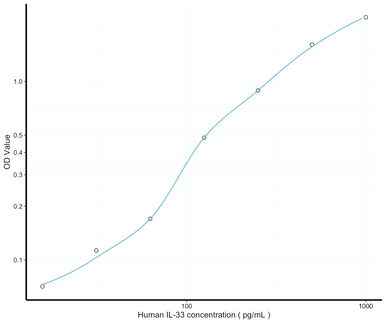 Human IL-33 ELISA Kit