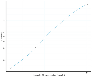Human LL-37 ELISA Kit