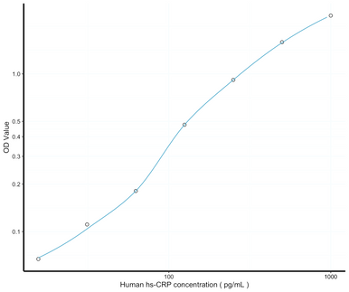 Human hs-CRP ELISA Kit