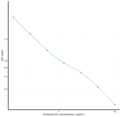 GC ELISA Kit | Glucocorticoid Competitive ELISA Kit