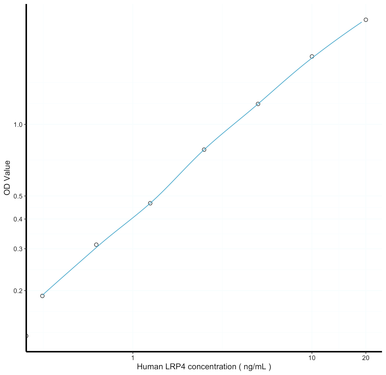 Human LRP4 ELISA Kit | Low Density Lipoprotein Receptor Related Protein ...