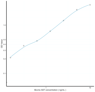 Bovine AST ELISA Kit | Aspartate Aminotransferase ELISA | stjohnslabs