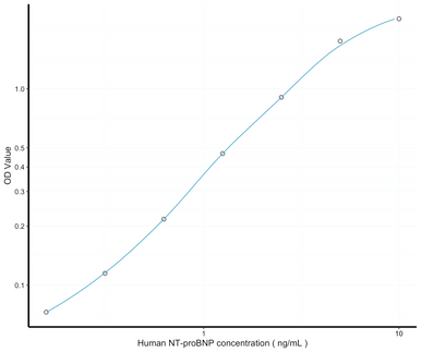 Human NT-proBNP Sandwich ELISA Kit