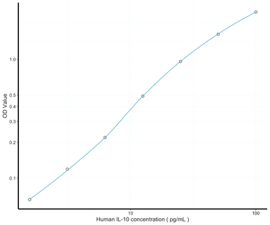 Human IL-10 ELISA Kit