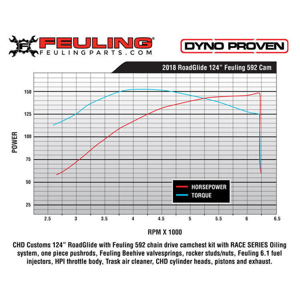 Feuling - Race Series® 592 Chain Drive Camchest Kit fits '17-Up M8 Softail
