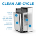 Display of MA-25 air purifier clean air cycle