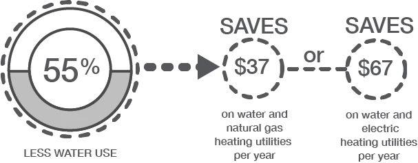 Saves $37 on water or natural gas heating utilities per year. Saves $67 on water or electric heating utilities per year