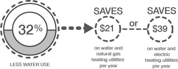 Infographic showing the $21 savings on water and natural gas heating utilities per year and $39 savings on water and electric heating utilities per year