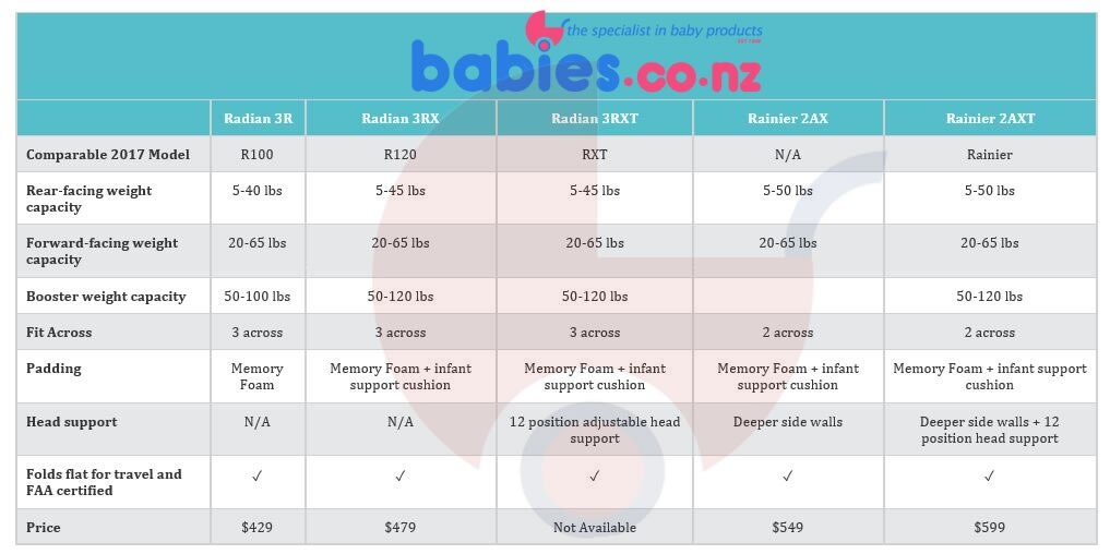 Compare the NEW Diono Convertible Car Seat Lineup Babies.co.nz