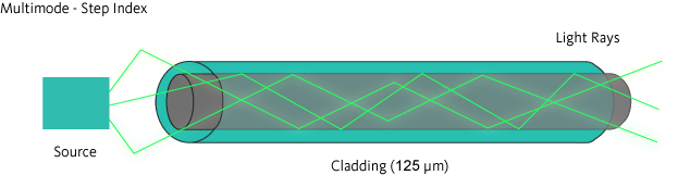 Fiber: What are the Different Types of Fiber Optic Cables? 