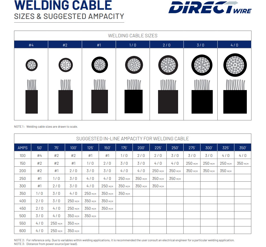 Direct Wire & Cable 500 Foot Spool of Black 1/0 Flex-A-Prene Welding &  Battery Cable Made In USA