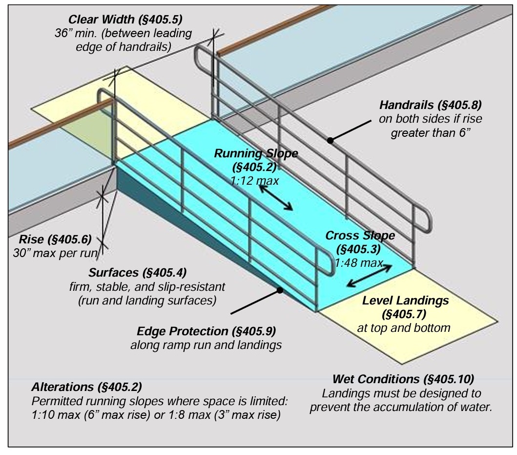 ADA terminology-requirements for ramps from ADA.gov ramps guide