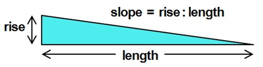 Slope - showing rise to run - from Image Management, LLC