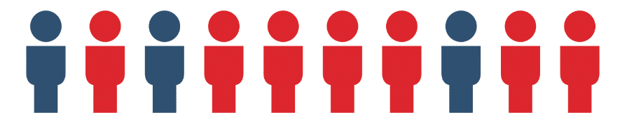 70% of people with prediabetes will develop full-blown diabetes, according to the CDC.