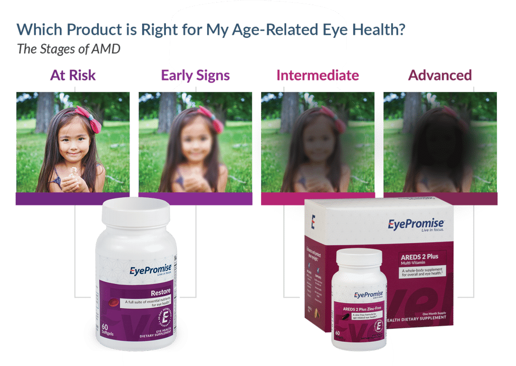 EyePromise offers a product for every stage of age-related eye health concerns.