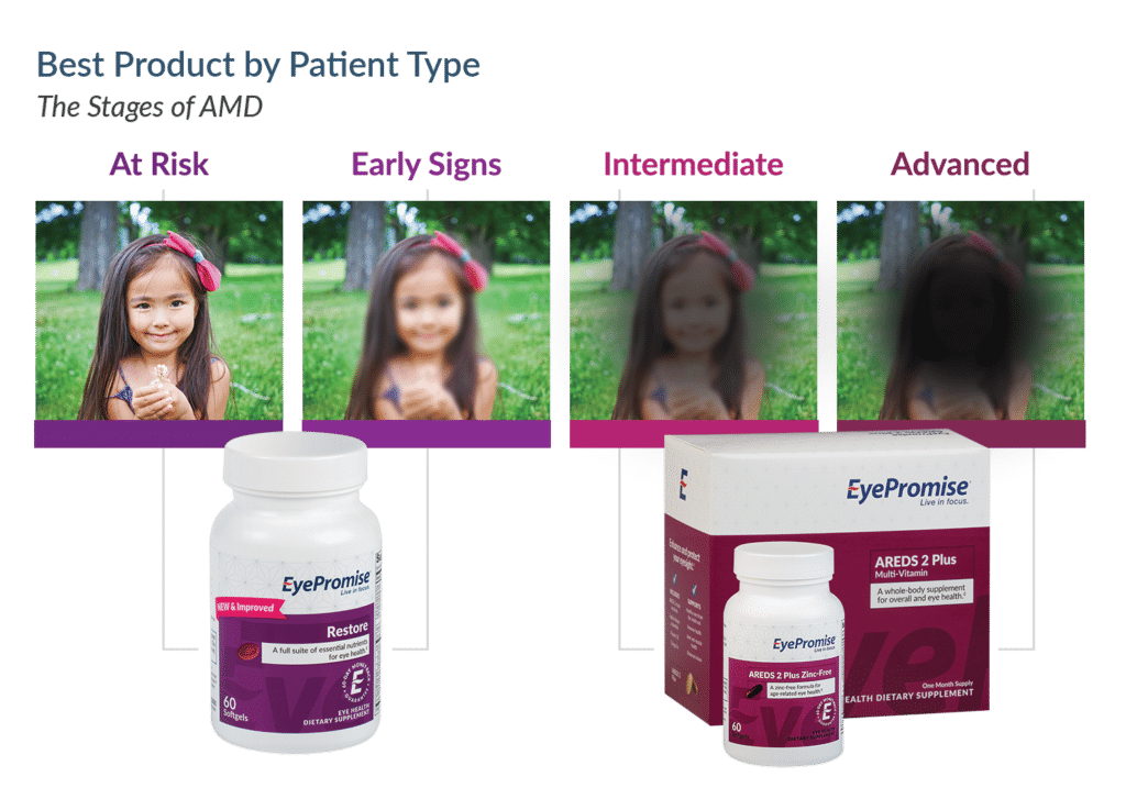 EyePromise Restore is a proactive formula for patients with AMD risk.