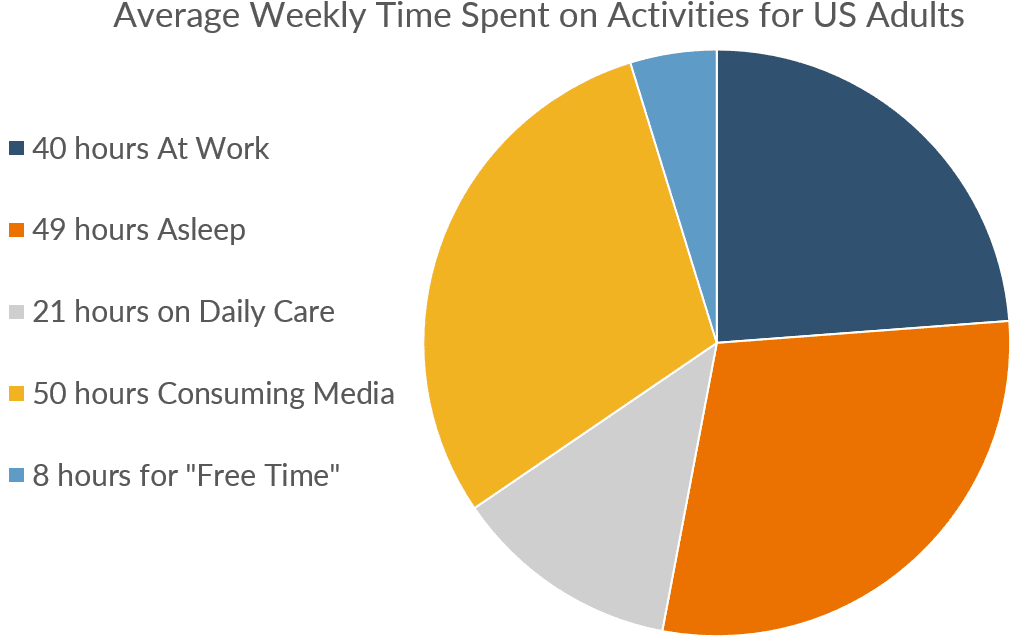 The average US adult has spent more time consuming media than they do at work or asleep.