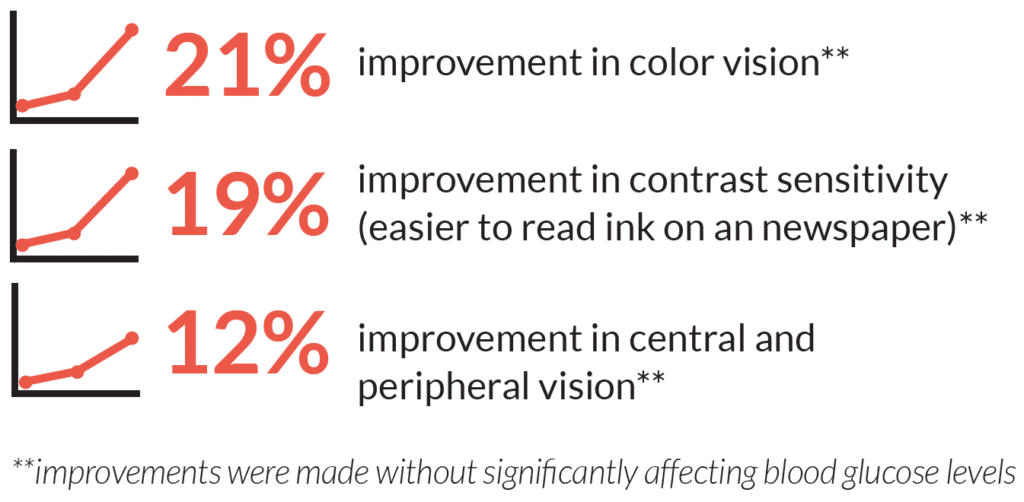 EyePromise DVS improves several different visual functions, including color vision and contrast sensitivity.
