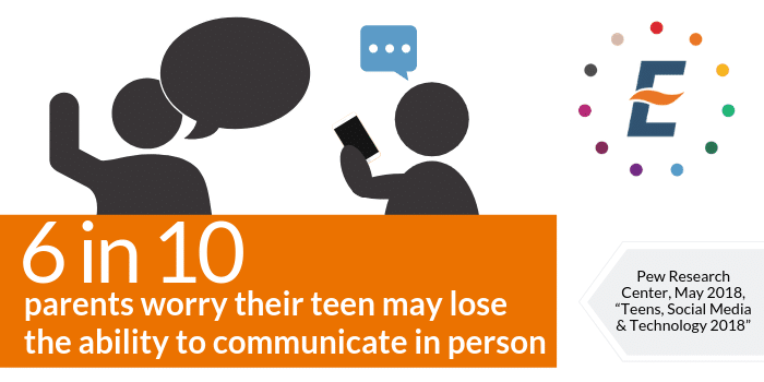 62% of parents are worried their teen will lose the ability to communicate in person.
