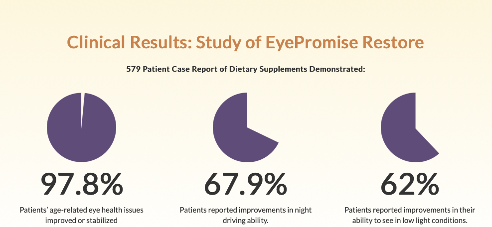 Clinical results from an EyePromise Restore Study showed drastic improvements in overall eye health including better night driving ability & better vision in low light conditions.