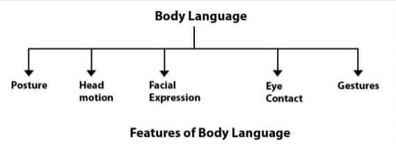 Body language is important to good customer service.