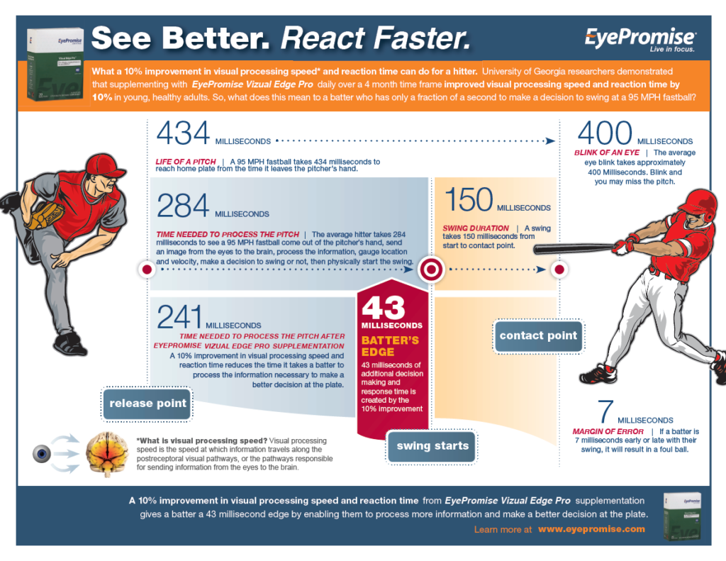 Taking EyePromise can improve reaction time by 10%.