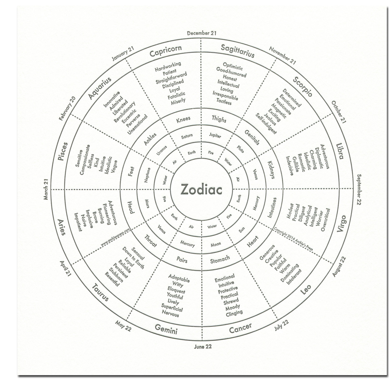 Chart of Zodiac with information for each sign