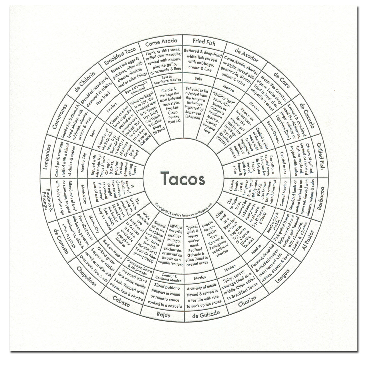 Tacos chart with 20 types of tacos, their origins and ingredients