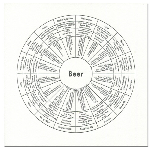 Beer chart of 16 types of beer, how they taste, and what foods to pair with them