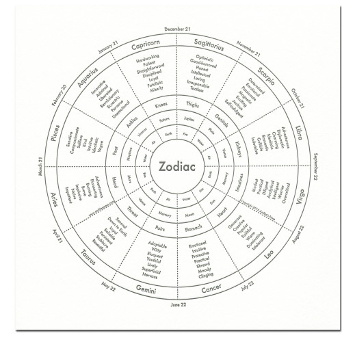 zodiac sign chart printable