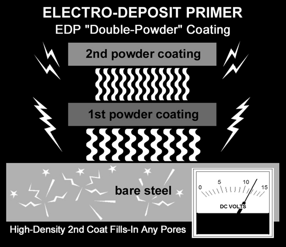 EDP Coating