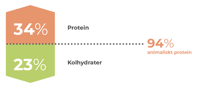 WEIGHT 1 - Foder till hundar (Viktnedgång och diabetes)