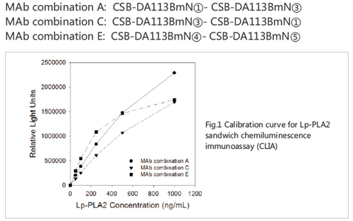 Anti Patelet-activating Factor Acetylhydrolase (Lp-PLA2) mAb (CSB-DA113BmN-4)