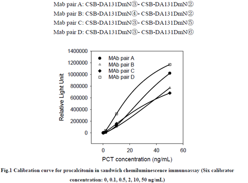 Anti Procalcitonin (PCT) mAb (CSB-DA131DmN-3)