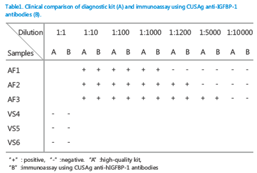 Anti Insulin-like growth factor-binding protein 1 (IGFBP1) mAb (CSB-DA286GmN-2)