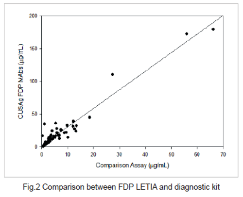 Anti Fibrin/Fibrinogen Degradation Products (FDP) mAb (CSB-DA444HmN-1)