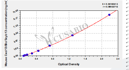 C-X-C motif chemokine 13 (Cxcl13/Blc/Scyb13) ELISA Kit (mouse)