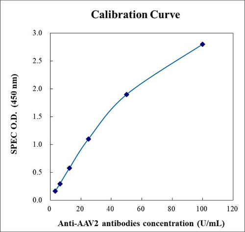 Anti-AAV2 Antibody ELISA Kit for Monkey