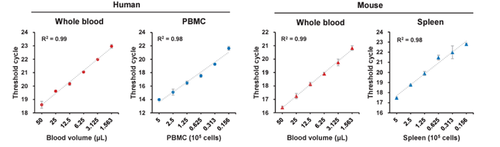 LeukoComplete™ Gene Detection Kit for mouse ACTB